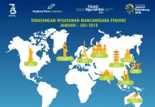Hingga Juli 2018, Bandara Ngurah Rai Catat Kenaikan Wisman 7,32 Persen