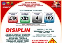 Dewa Indra : Jumlah Pasien Sembuh COVID-19 di Bali 302 Orang, Positif Bertambah 8 Orang